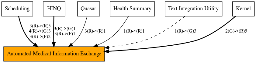 Call Graph